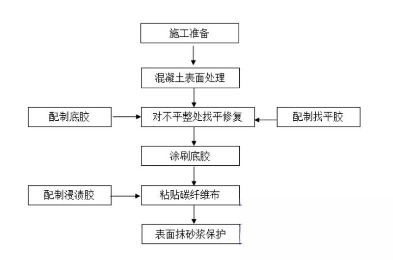 大同碳纤维加固的优势以及使用方法